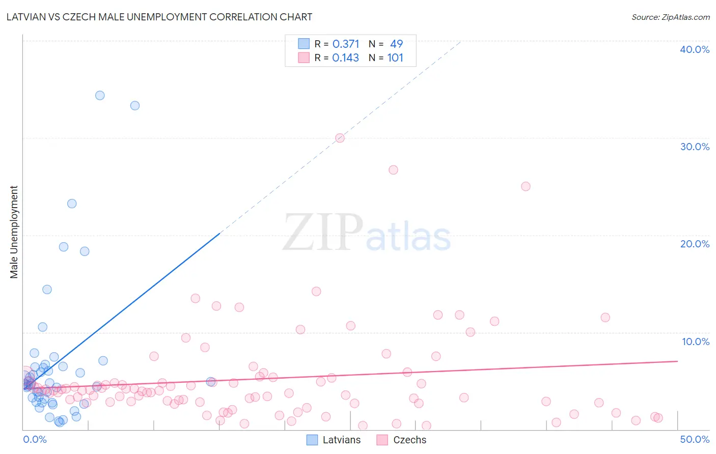 Latvian vs Czech Male Unemployment