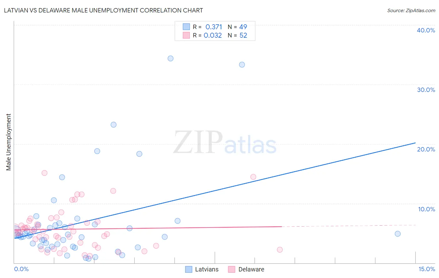 Latvian vs Delaware Male Unemployment