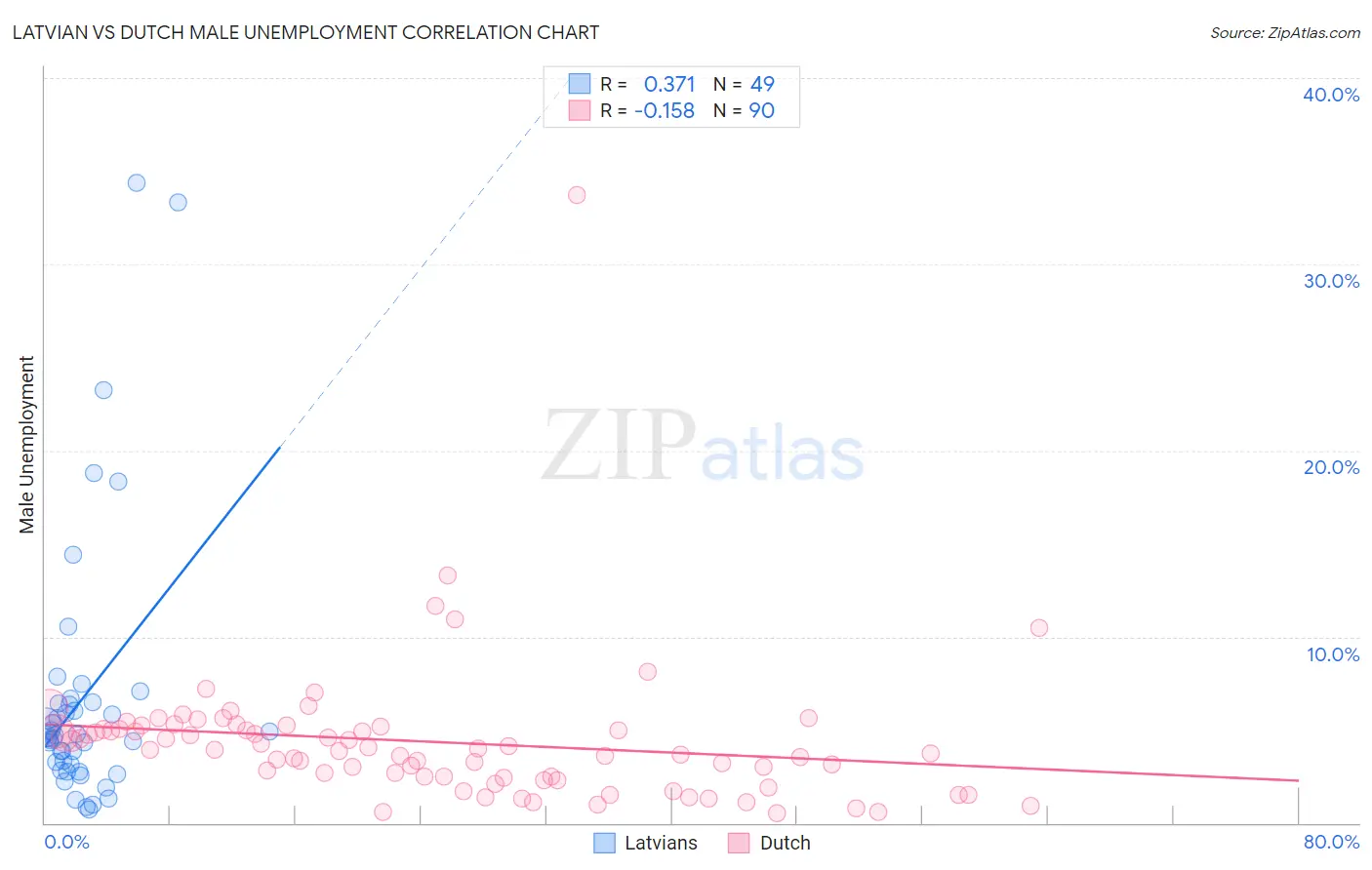 Latvian vs Dutch Male Unemployment