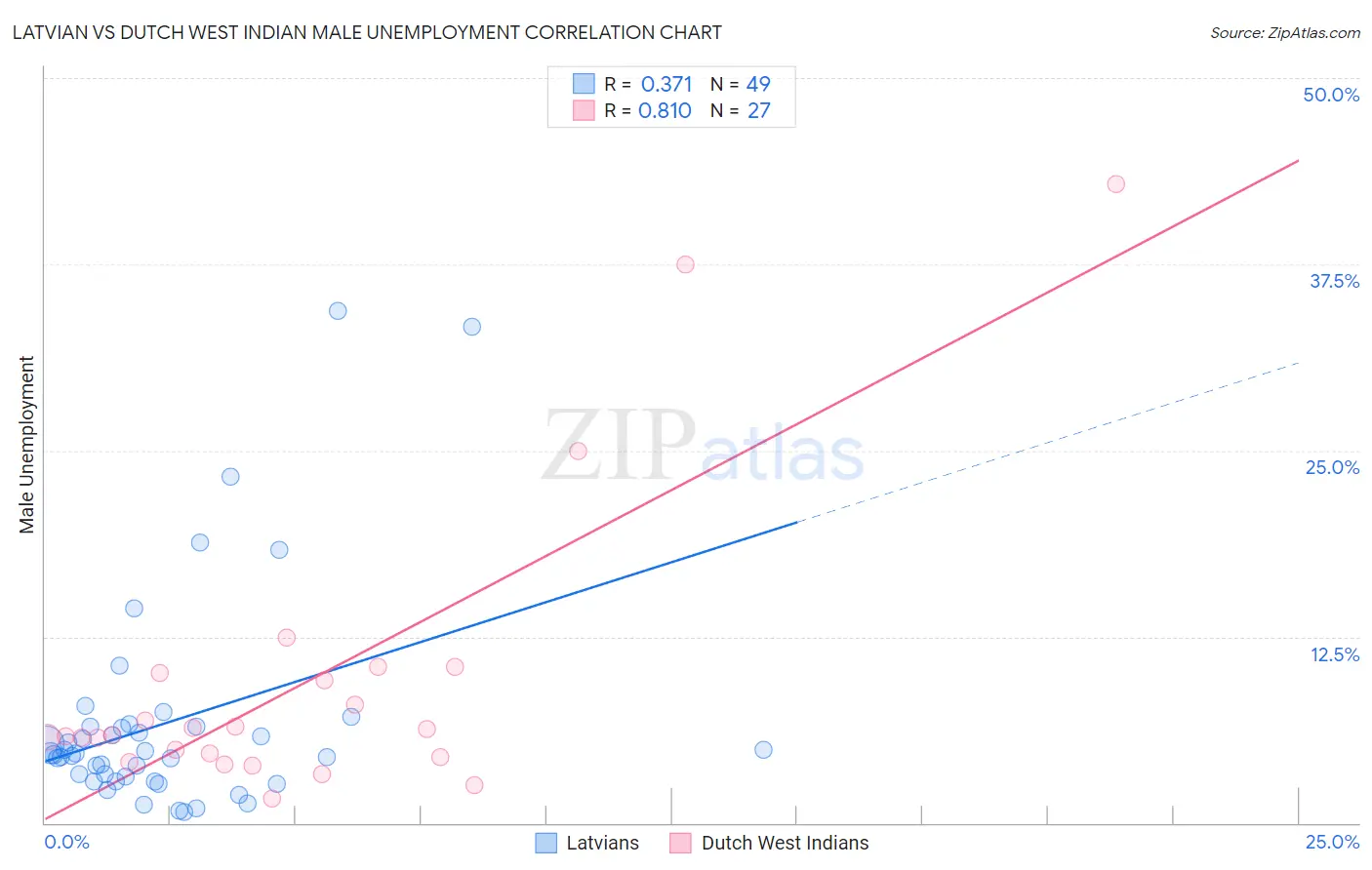 Latvian vs Dutch West Indian Male Unemployment