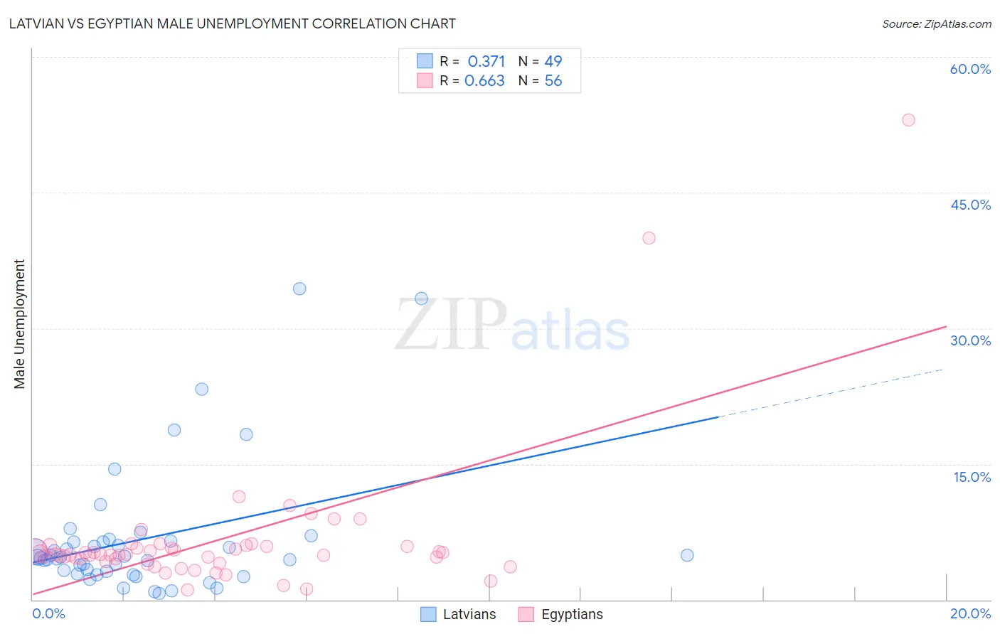 Latvian vs Egyptian Male Unemployment