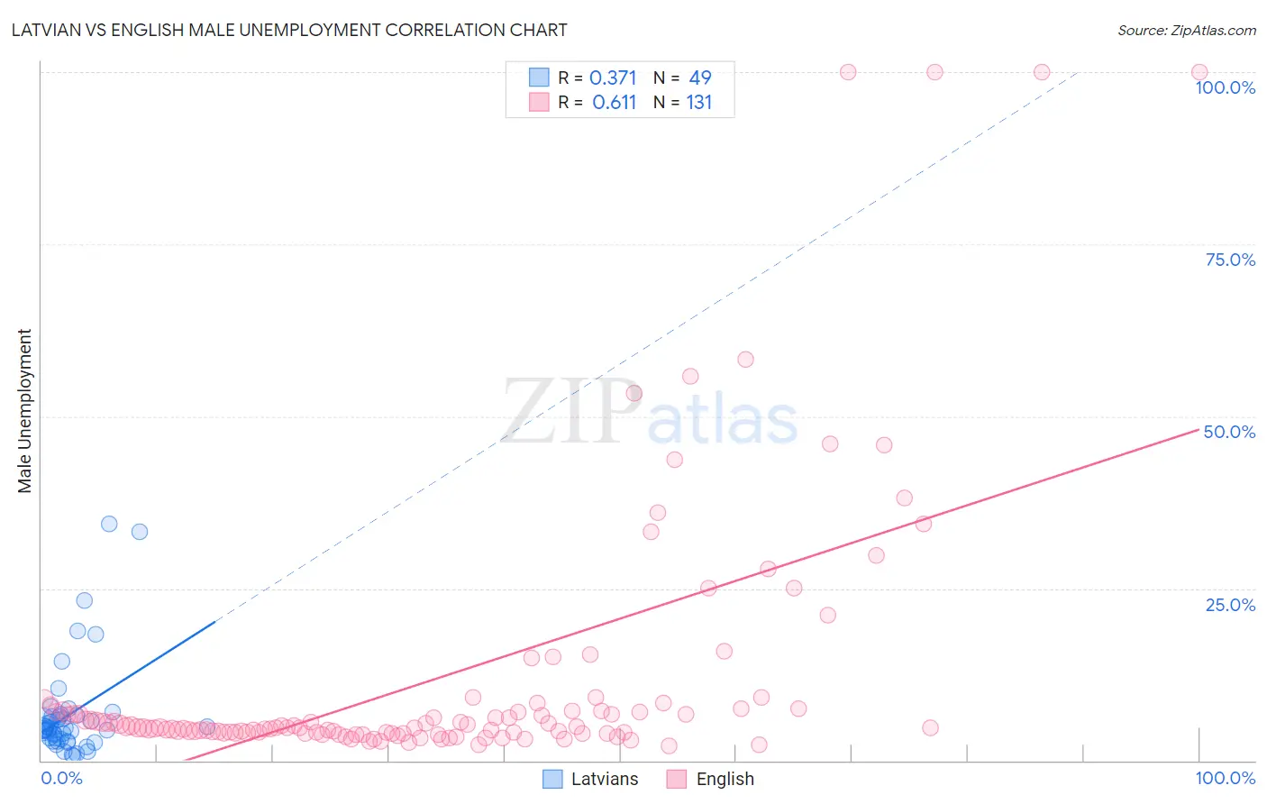 Latvian vs English Male Unemployment