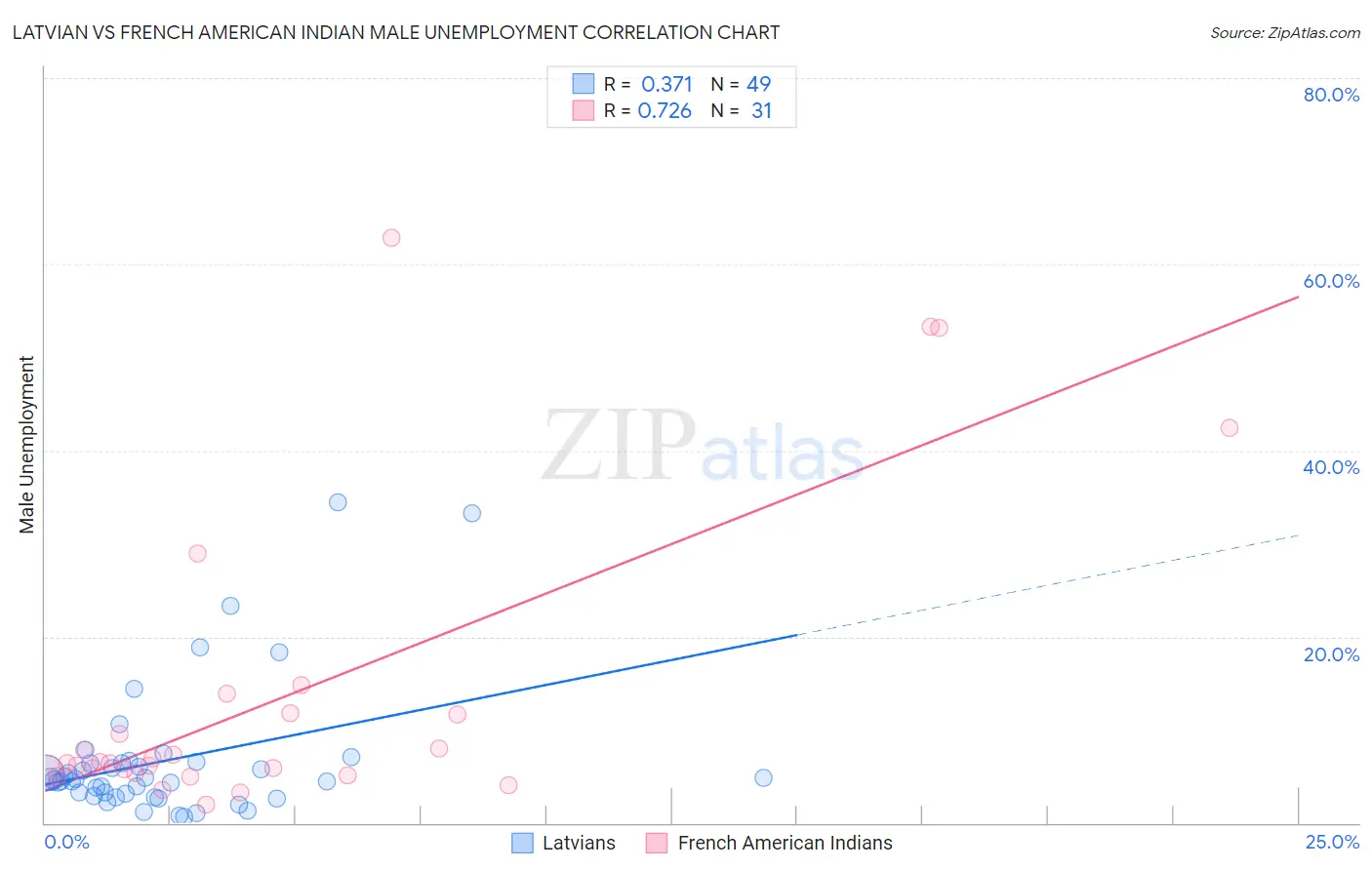 Latvian vs French American Indian Male Unemployment