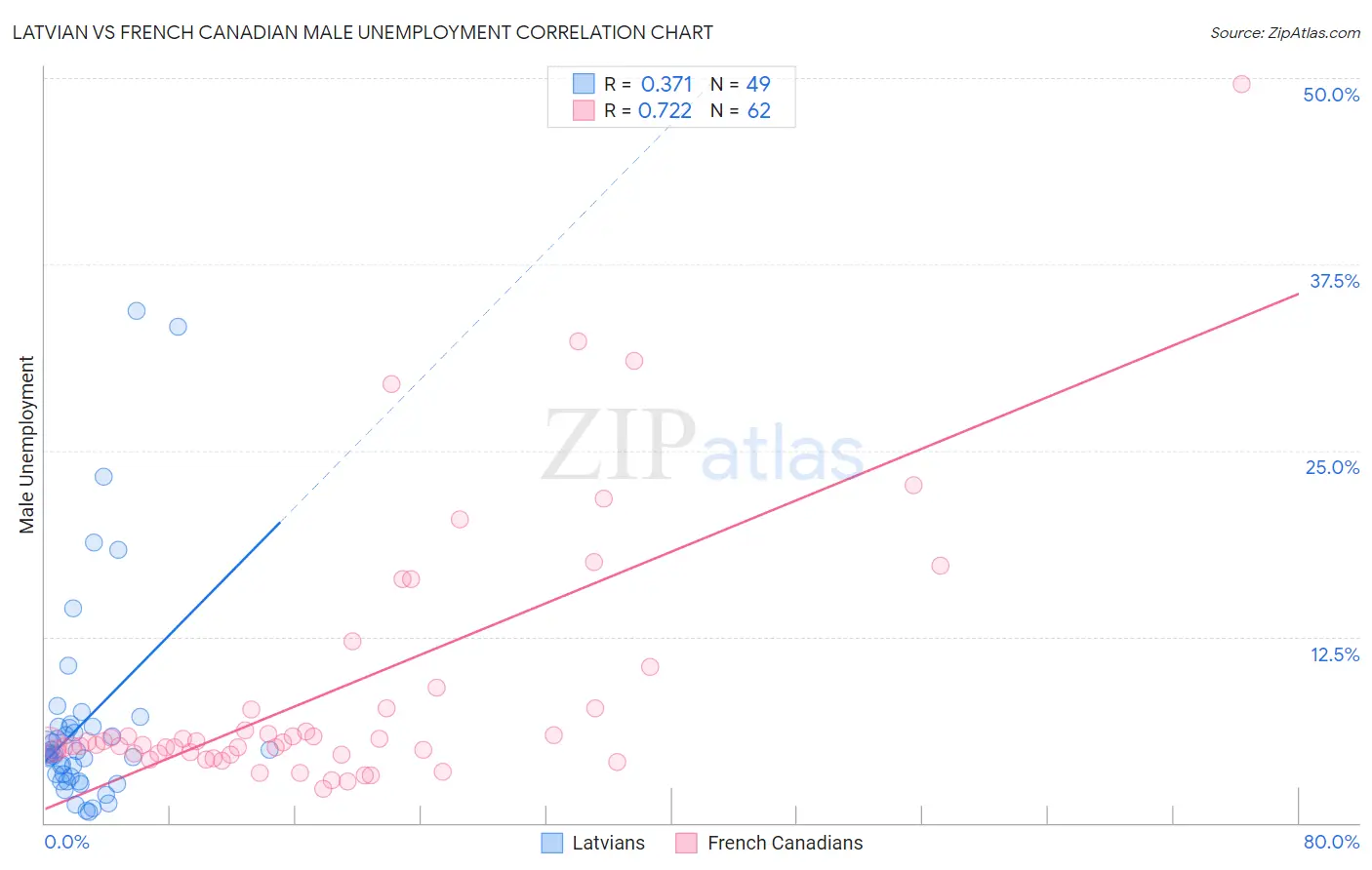 Latvian vs French Canadian Male Unemployment