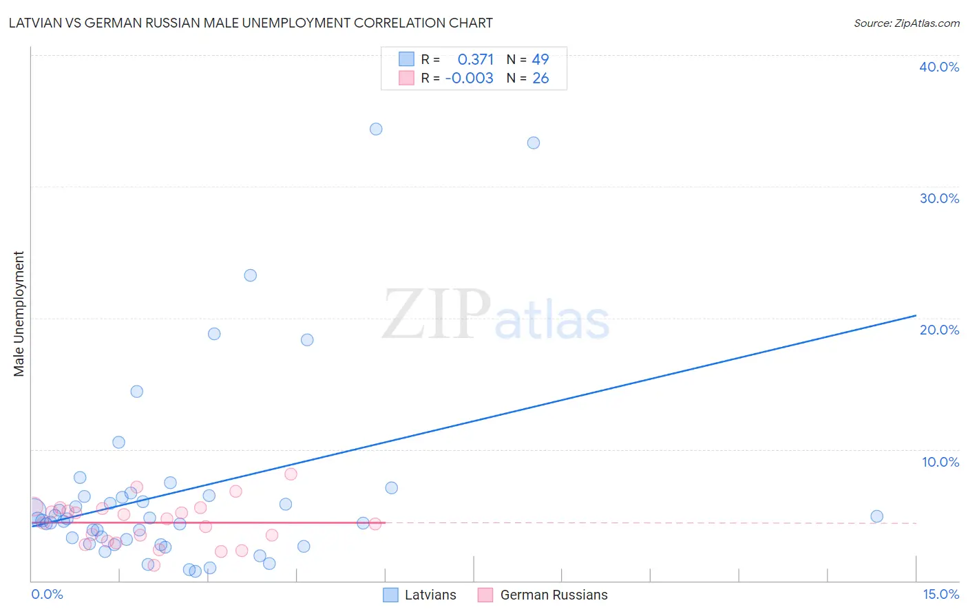 Latvian vs German Russian Male Unemployment