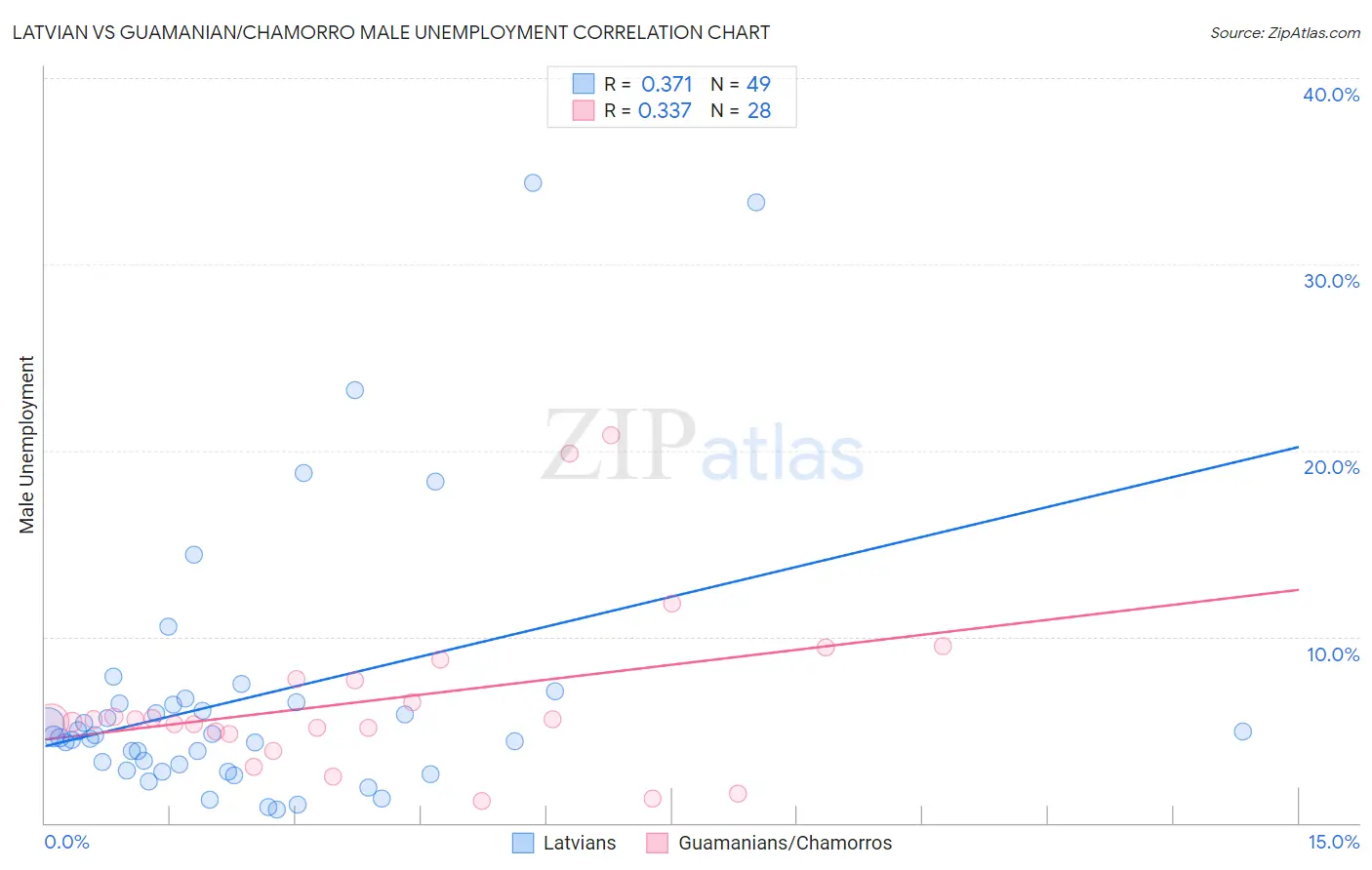 Latvian vs Guamanian/Chamorro Male Unemployment