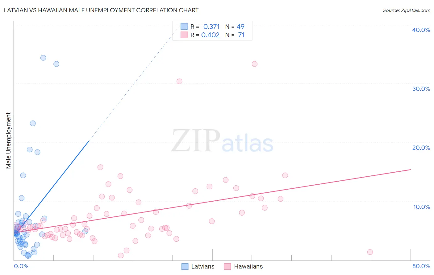 Latvian vs Hawaiian Male Unemployment