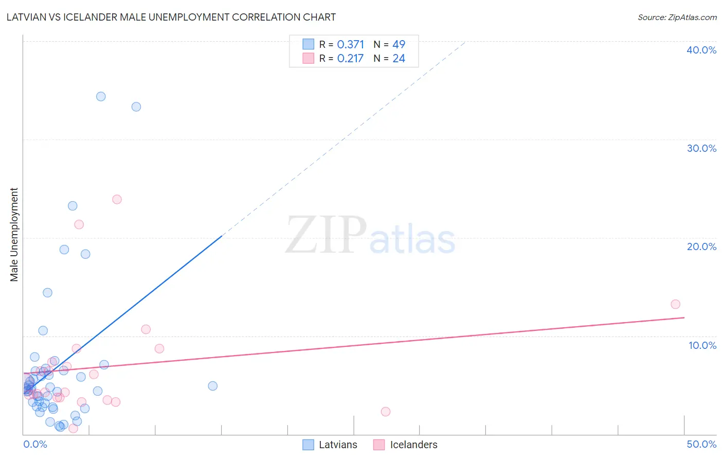 Latvian vs Icelander Male Unemployment