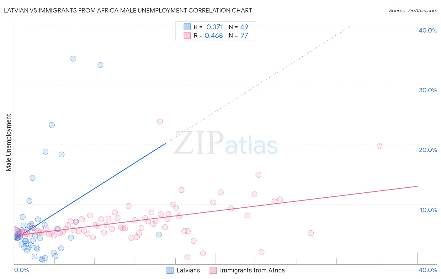 Latvian vs Immigrants from Africa Male Unemployment
