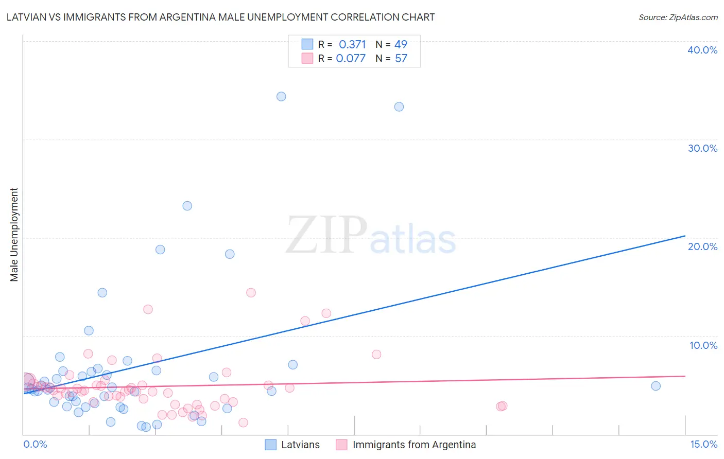 Latvian vs Immigrants from Argentina Male Unemployment
