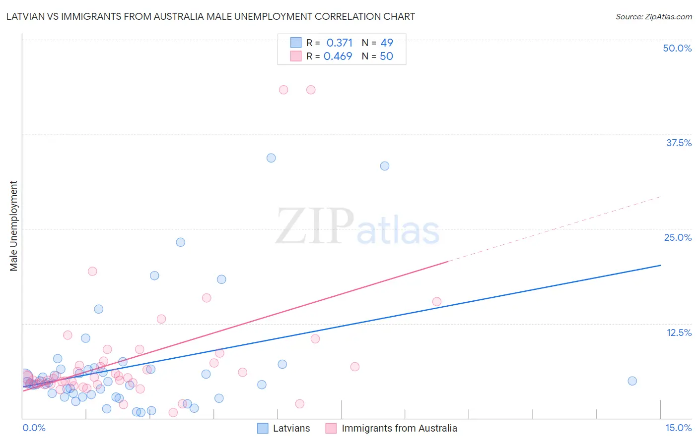 Latvian vs Immigrants from Australia Male Unemployment