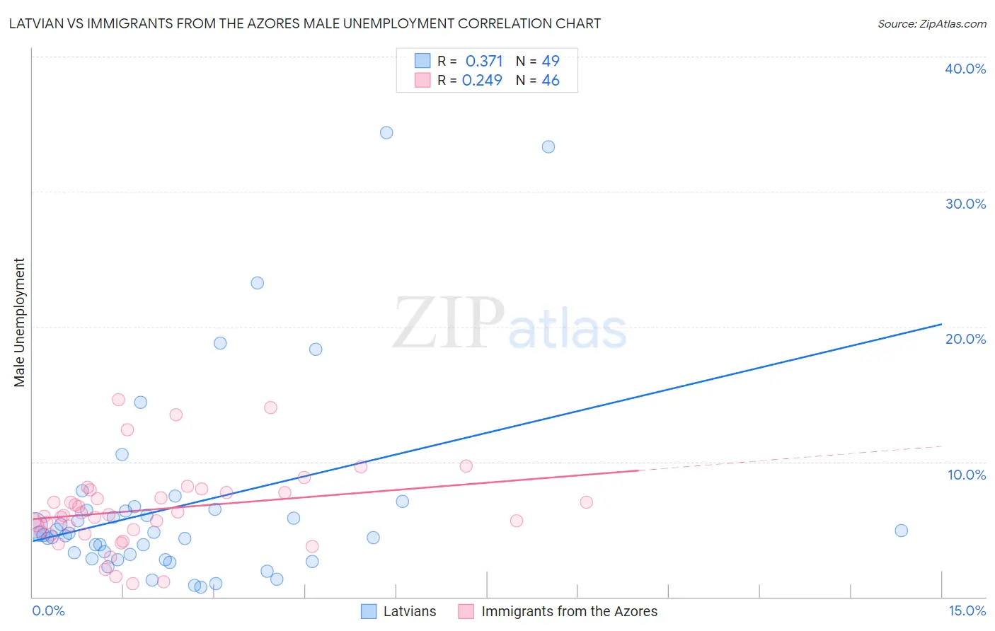 Latvian vs Immigrants from the Azores Male Unemployment
