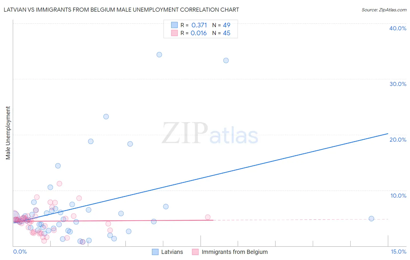 Latvian vs Immigrants from Belgium Male Unemployment