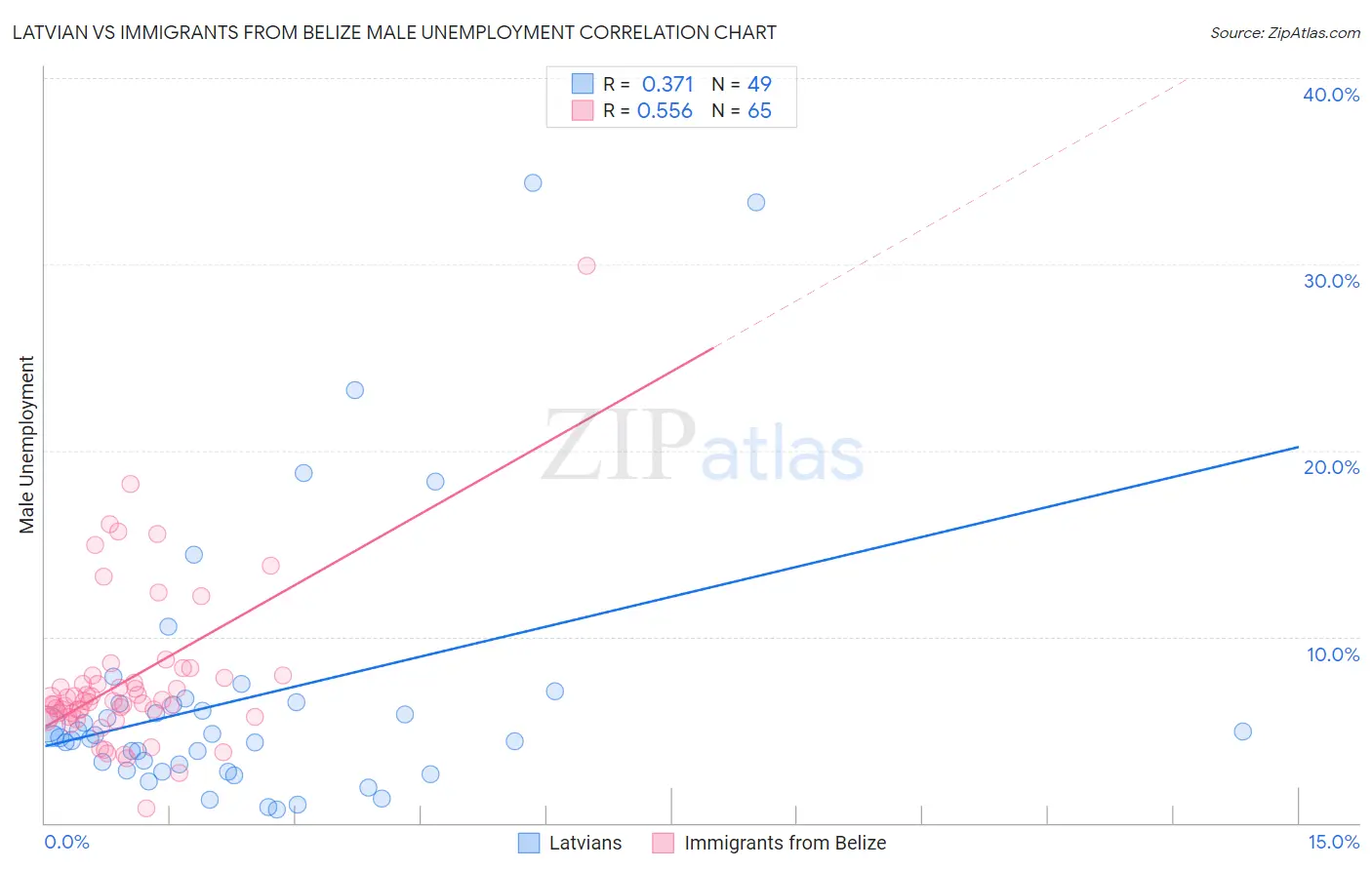 Latvian vs Immigrants from Belize Male Unemployment