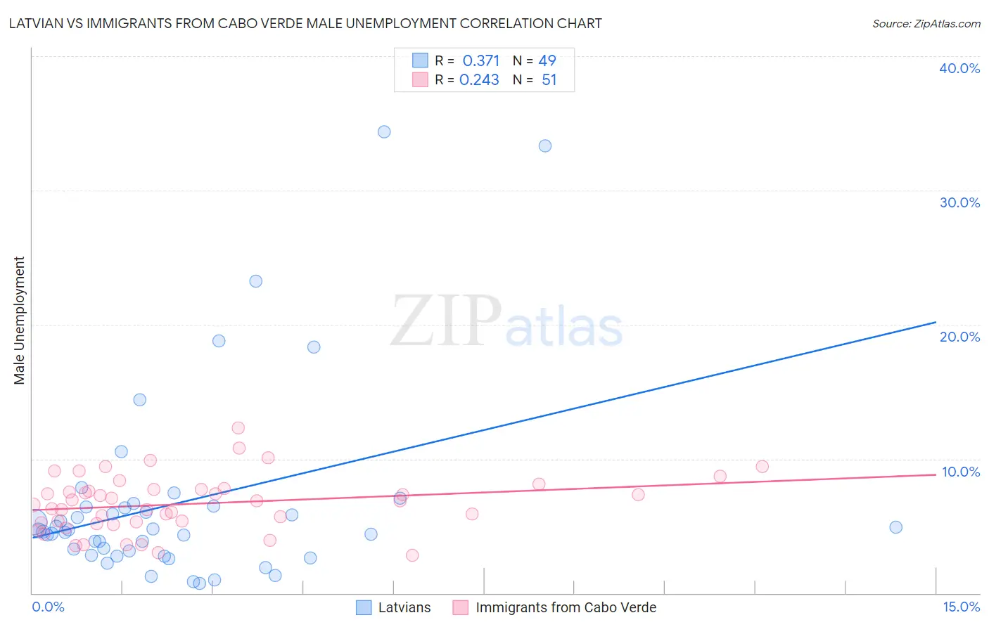 Latvian vs Immigrants from Cabo Verde Male Unemployment
