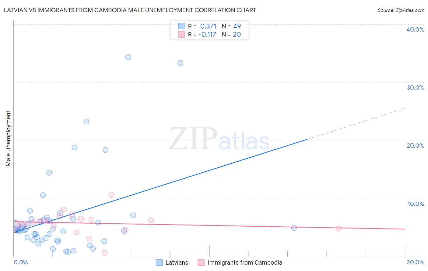 Latvian vs Immigrants from Cambodia Male Unemployment