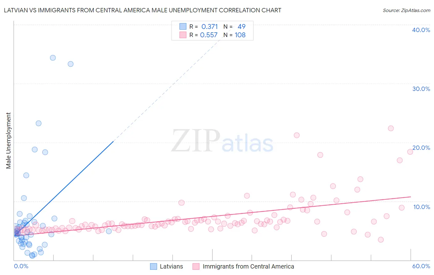 Latvian vs Immigrants from Central America Male Unemployment