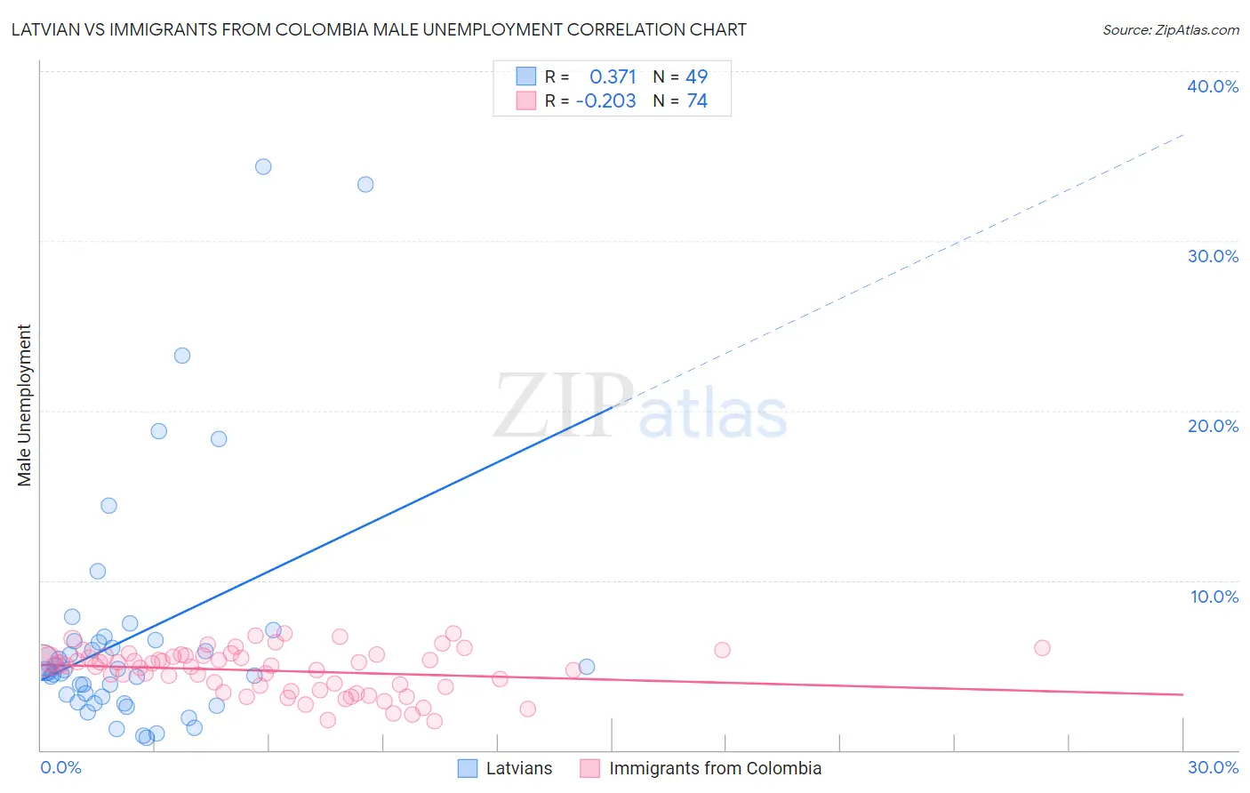 Latvian vs Immigrants from Colombia Male Unemployment