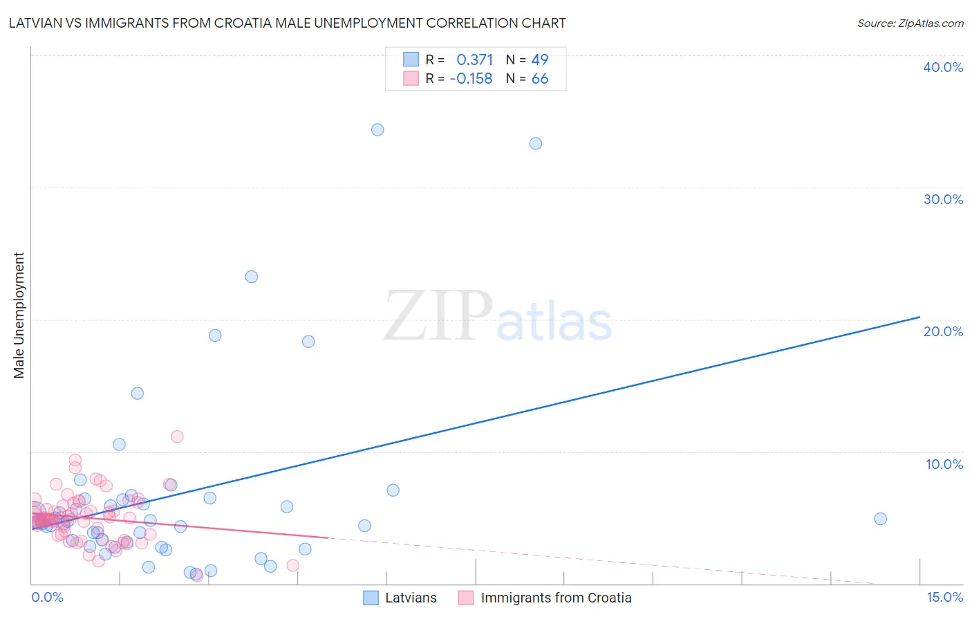 Latvian vs Immigrants from Croatia Male Unemployment