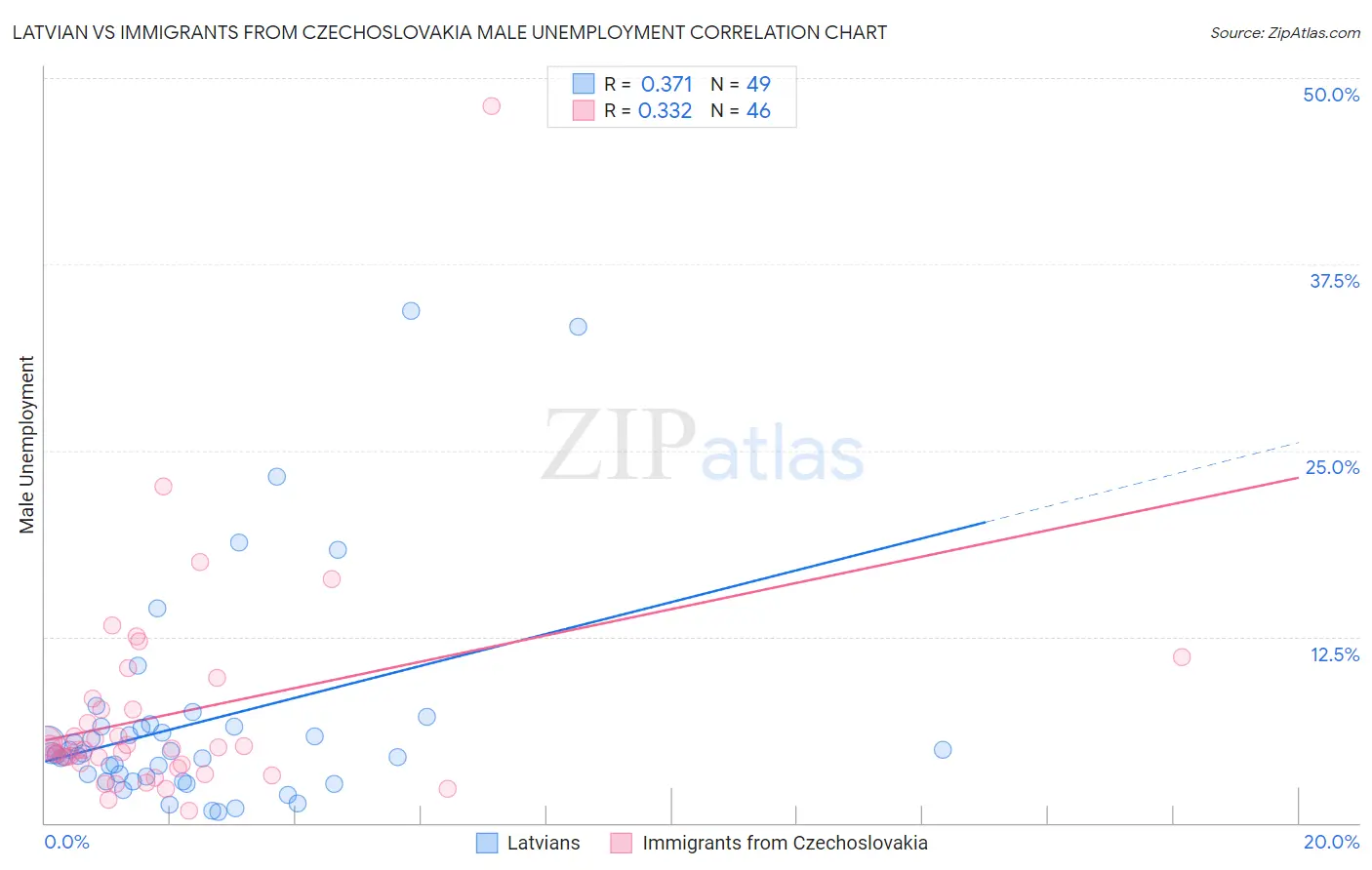 Latvian vs Immigrants from Czechoslovakia Male Unemployment