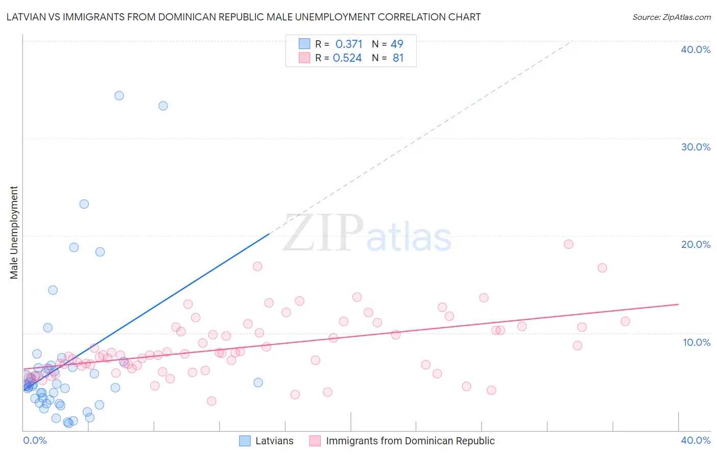 Latvian vs Immigrants from Dominican Republic Male Unemployment