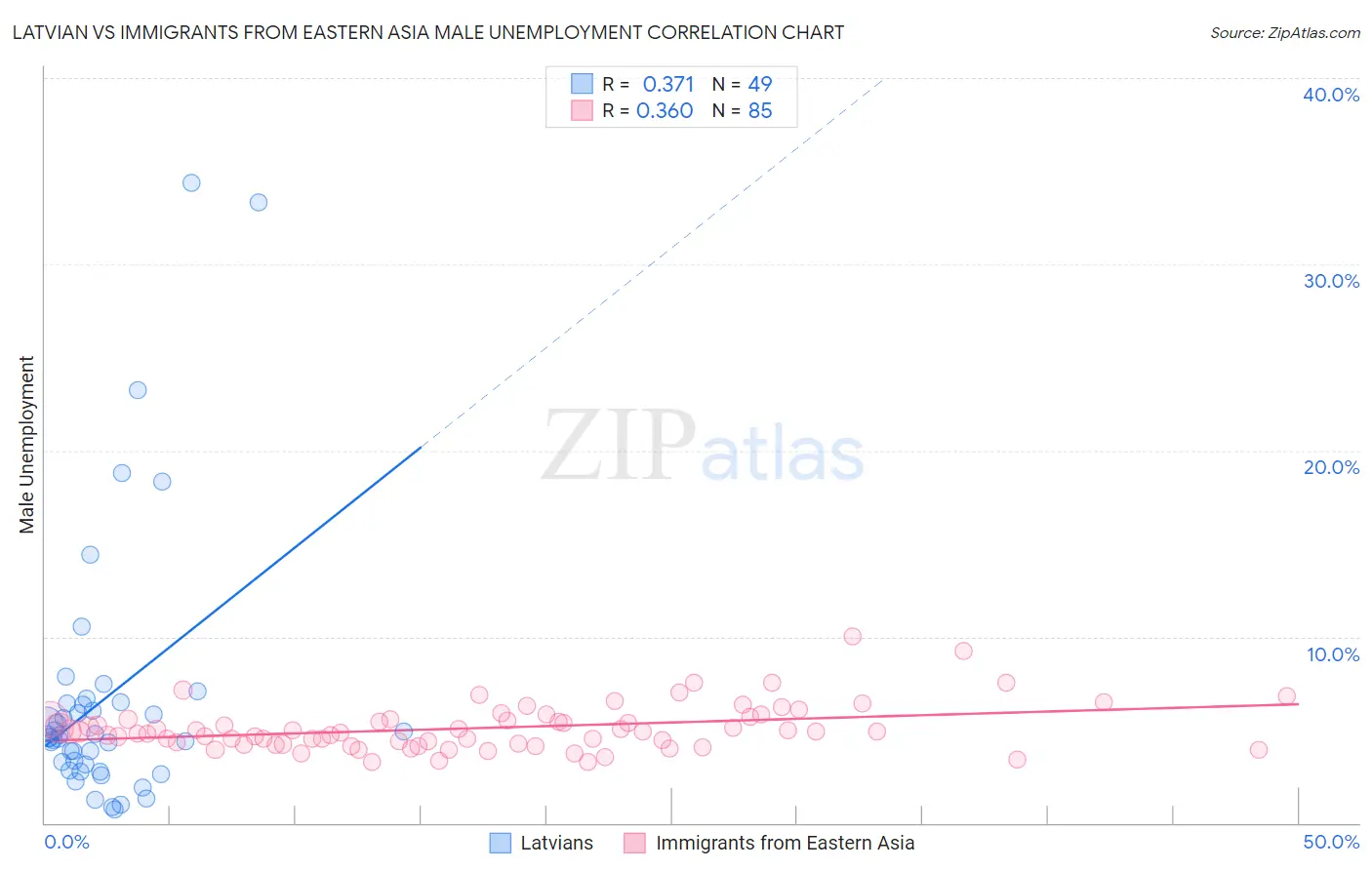 Latvian vs Immigrants from Eastern Asia Male Unemployment