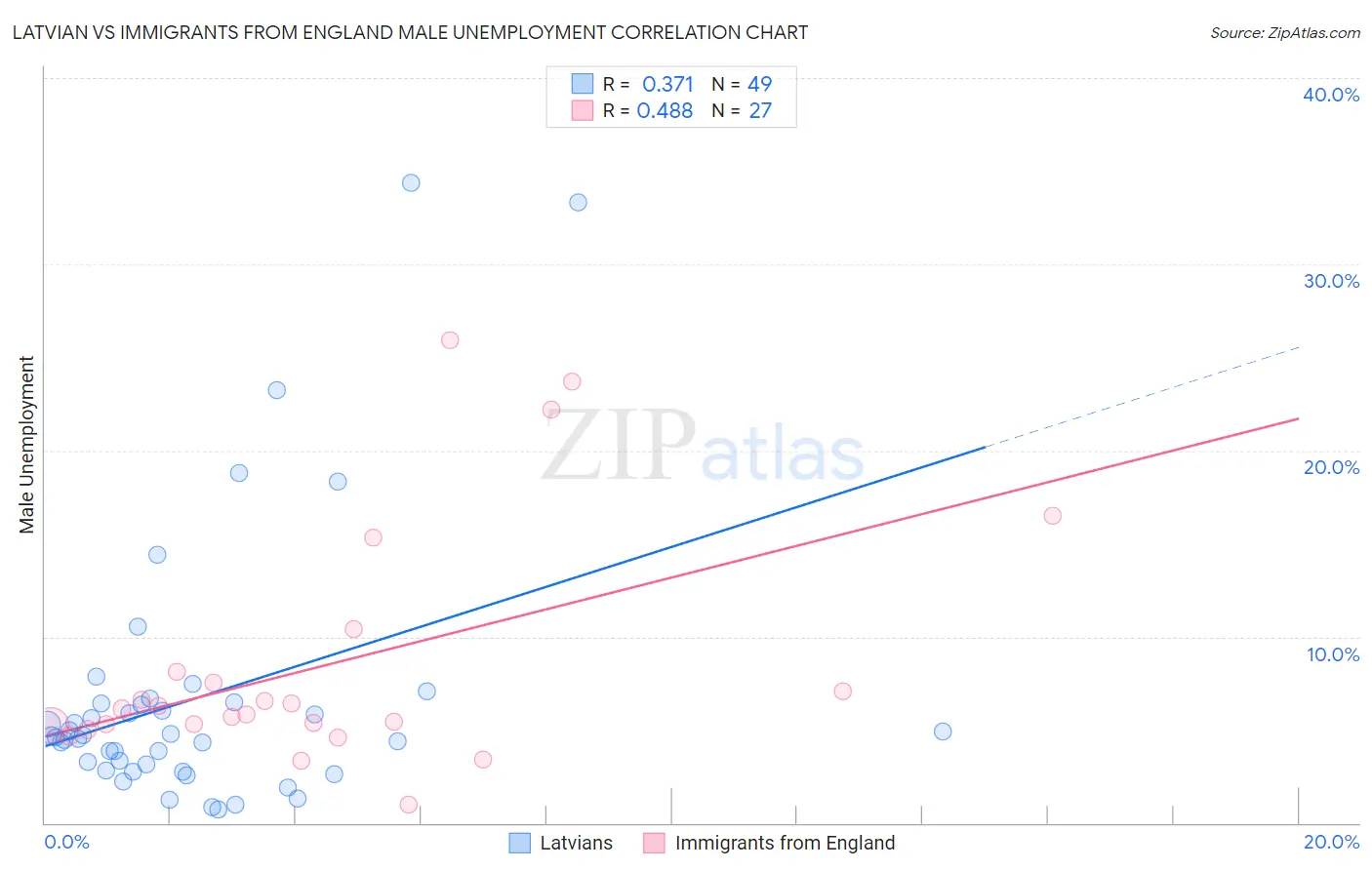 Latvian vs Immigrants from England Male Unemployment