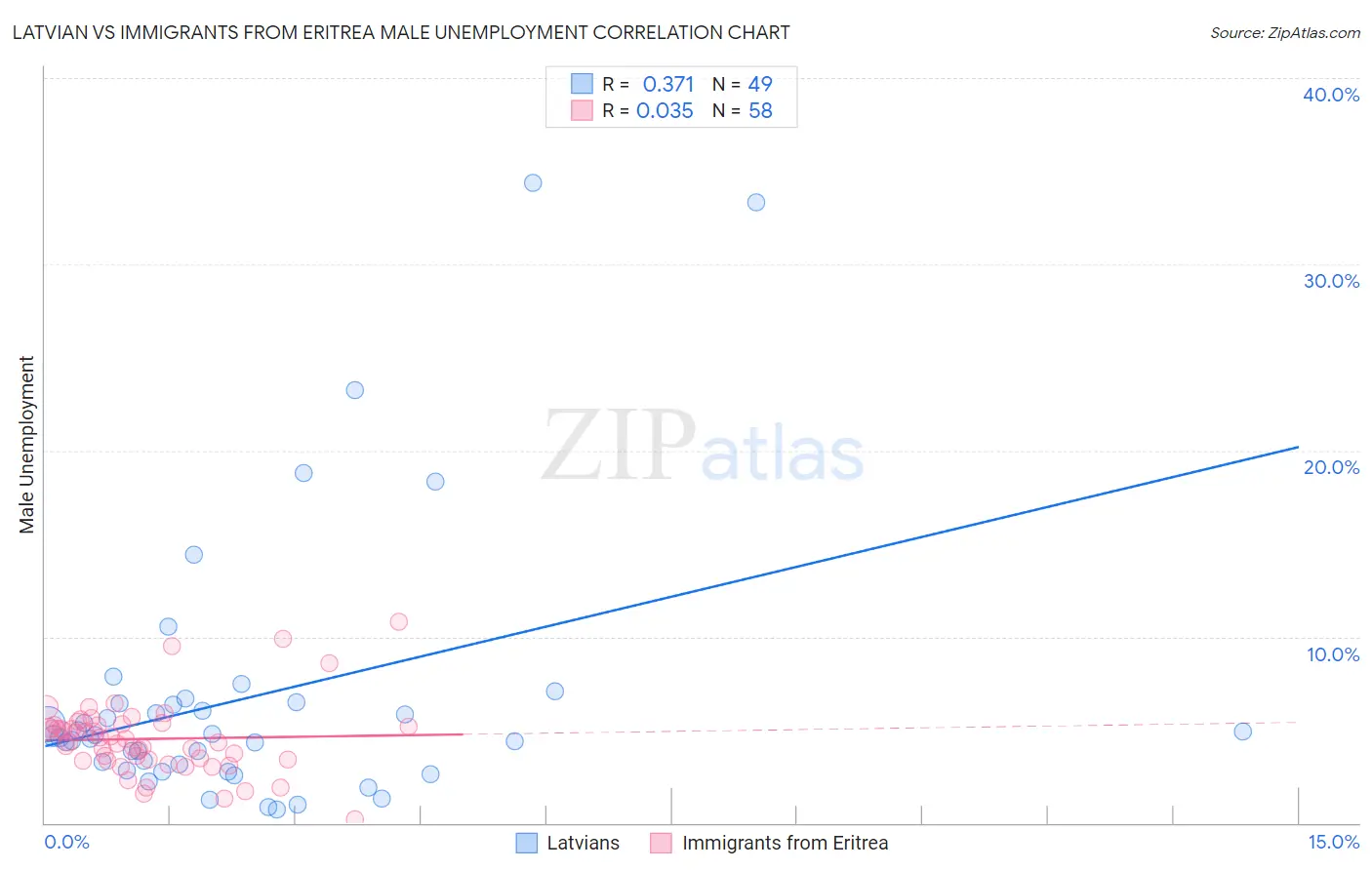 Latvian vs Immigrants from Eritrea Male Unemployment