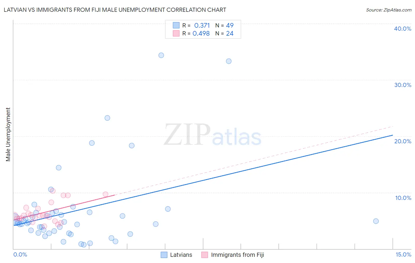 Latvian vs Immigrants from Fiji Male Unemployment