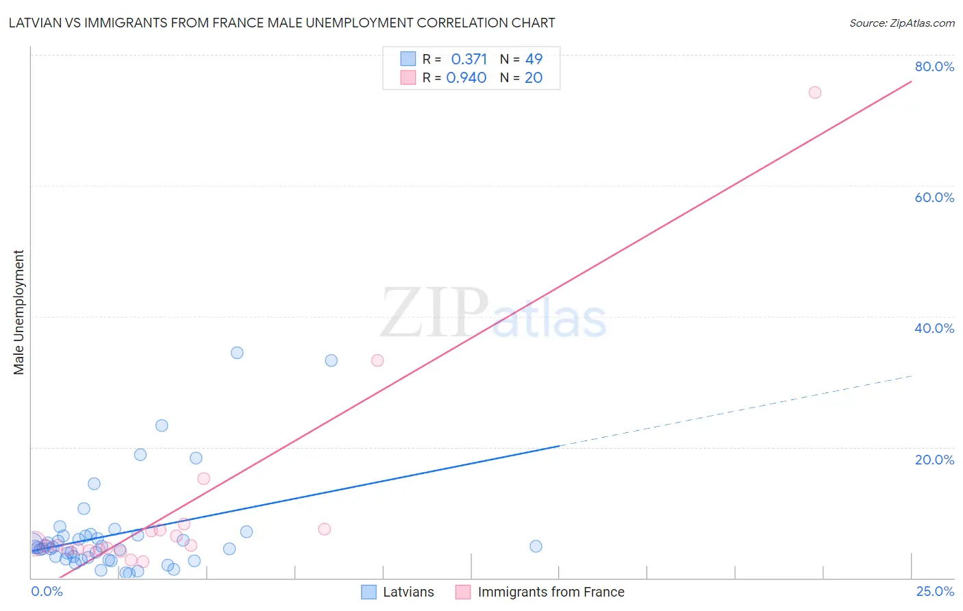 Latvian vs Immigrants from France Male Unemployment