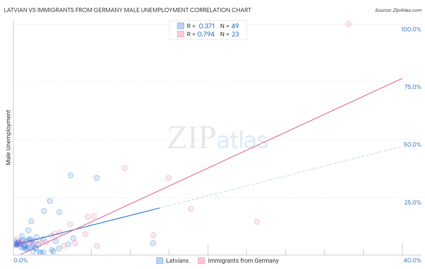 Latvian vs Immigrants from Germany Male Unemployment