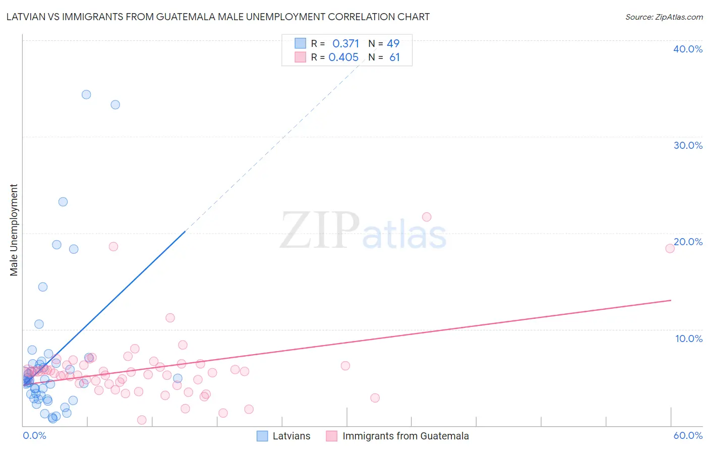 Latvian vs Immigrants from Guatemala Male Unemployment