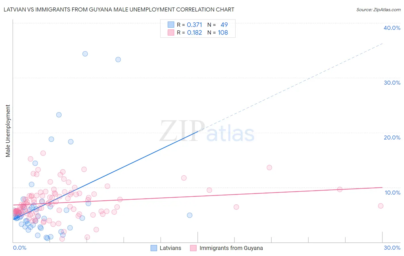 Latvian vs Immigrants from Guyana Male Unemployment