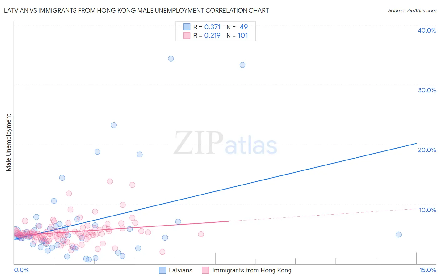 Latvian vs Immigrants from Hong Kong Male Unemployment