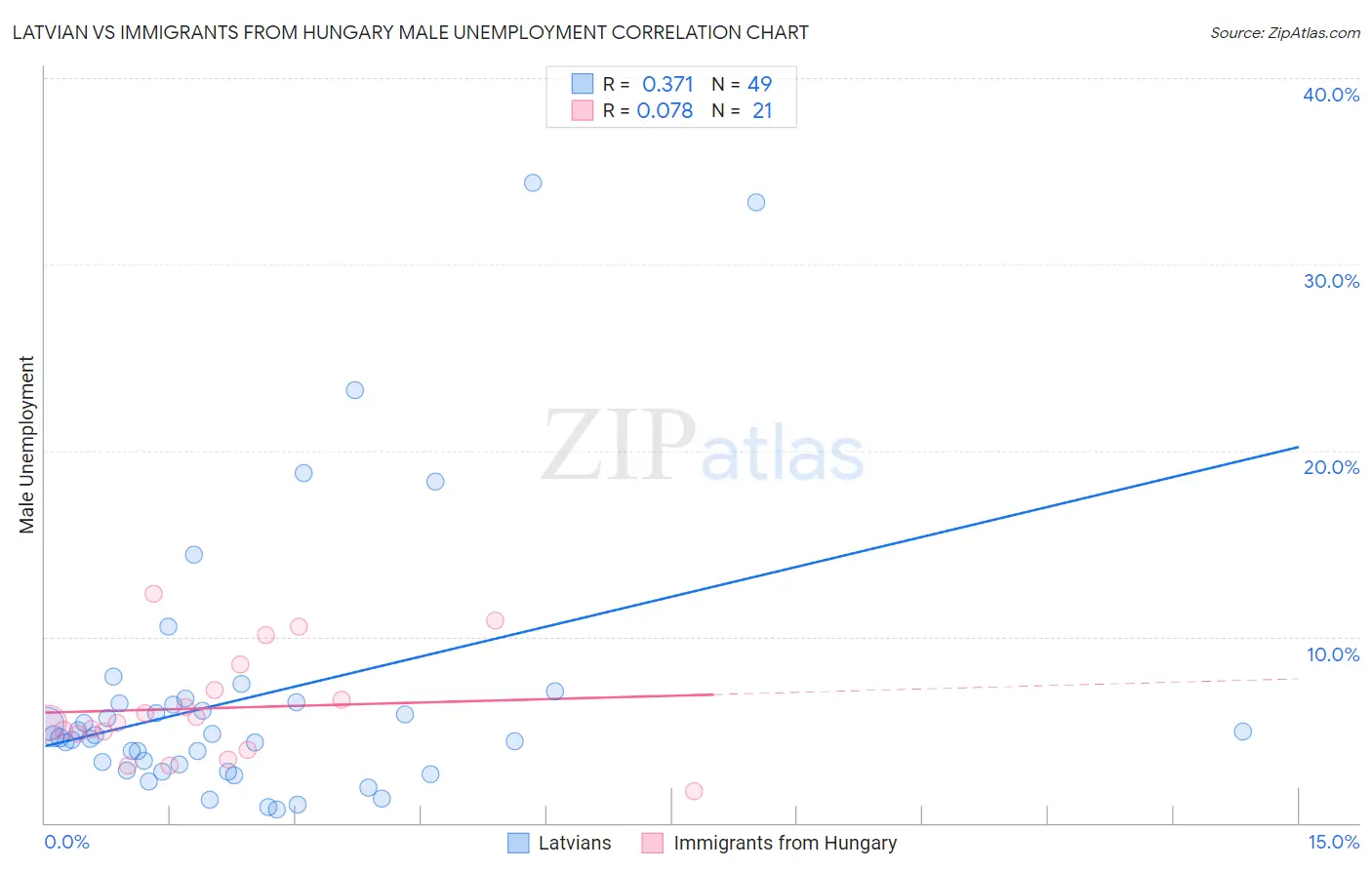 Latvian vs Immigrants from Hungary Male Unemployment