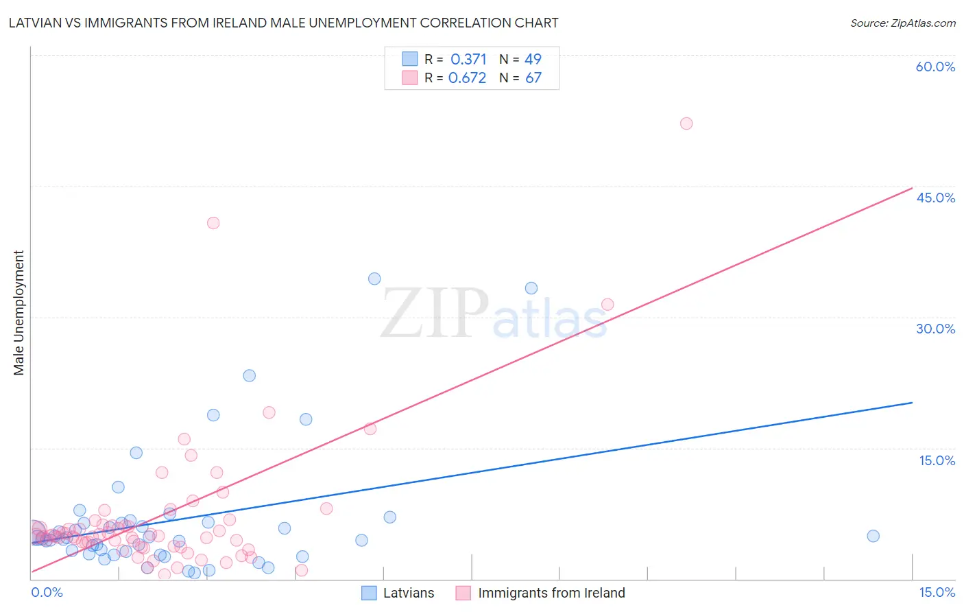 Latvian vs Immigrants from Ireland Male Unemployment
