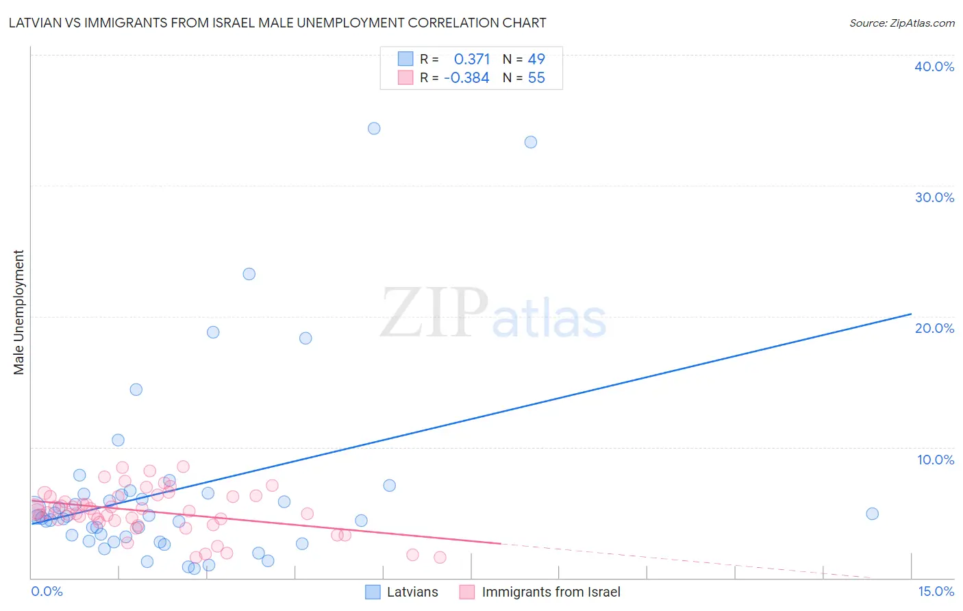 Latvian vs Immigrants from Israel Male Unemployment