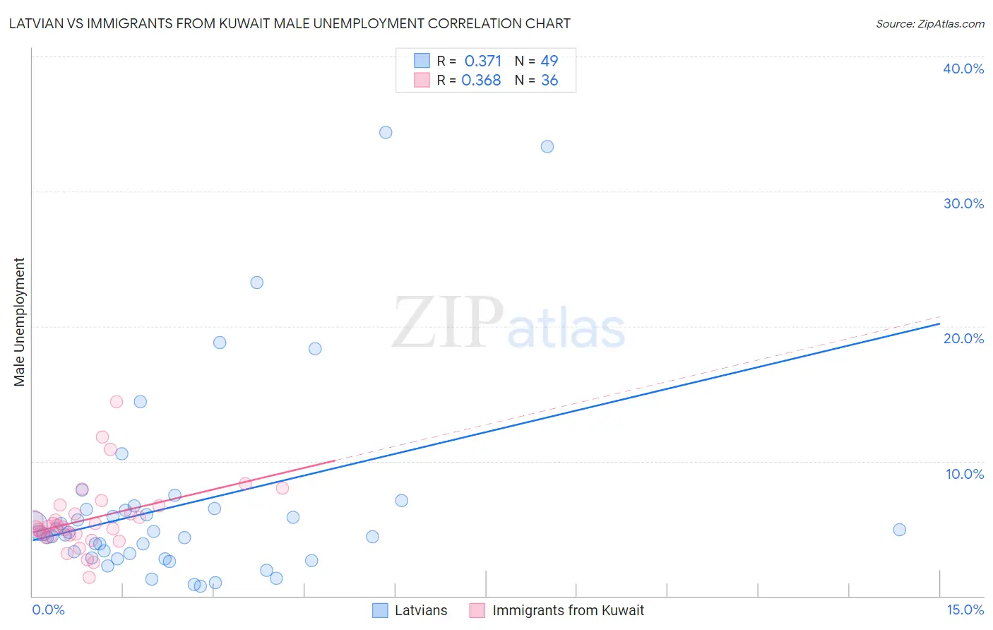 Latvian vs Immigrants from Kuwait Male Unemployment