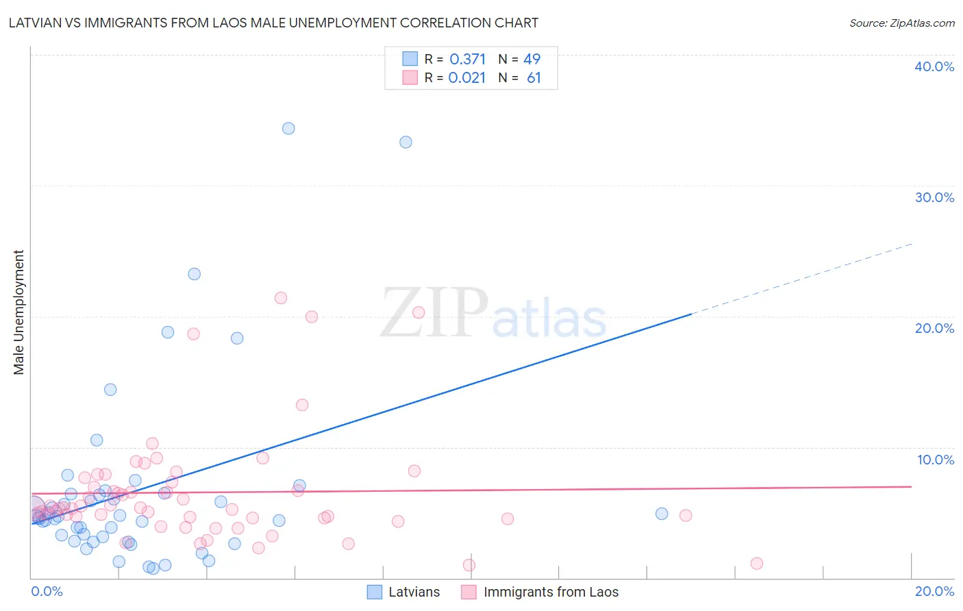 Latvian vs Immigrants from Laos Male Unemployment