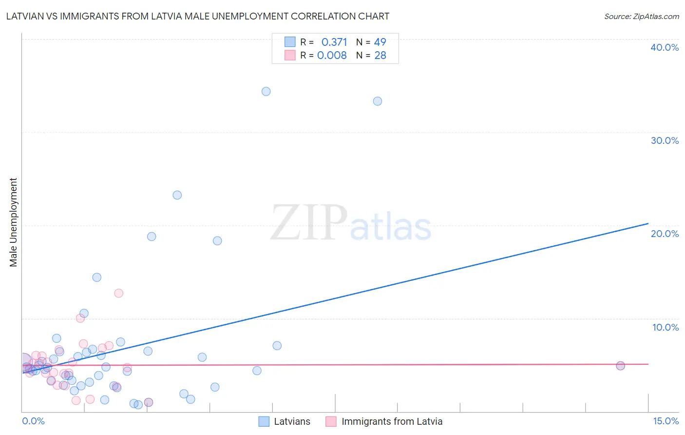 Latvian vs Immigrants from Latvia Male Unemployment