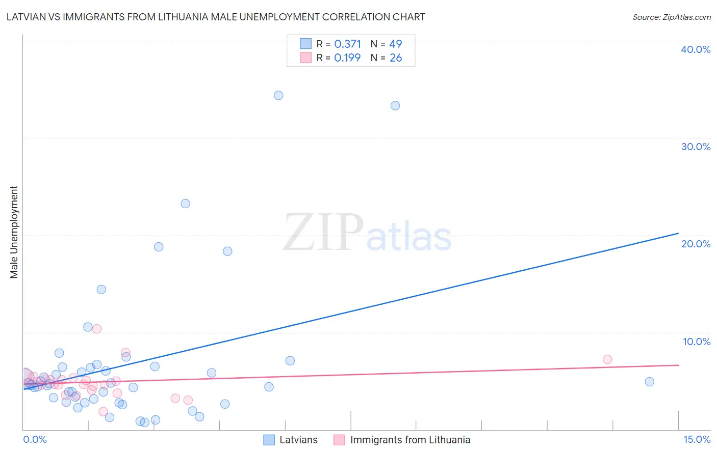 Latvian vs Immigrants from Lithuania Male Unemployment