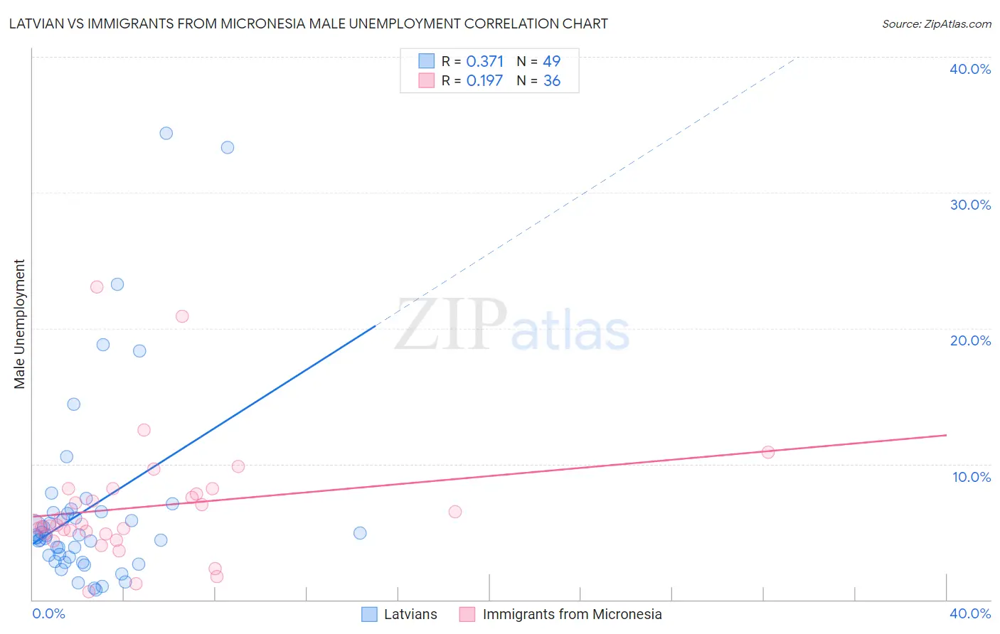 Latvian vs Immigrants from Micronesia Male Unemployment