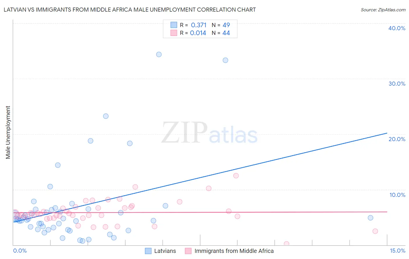 Latvian vs Immigrants from Middle Africa Male Unemployment