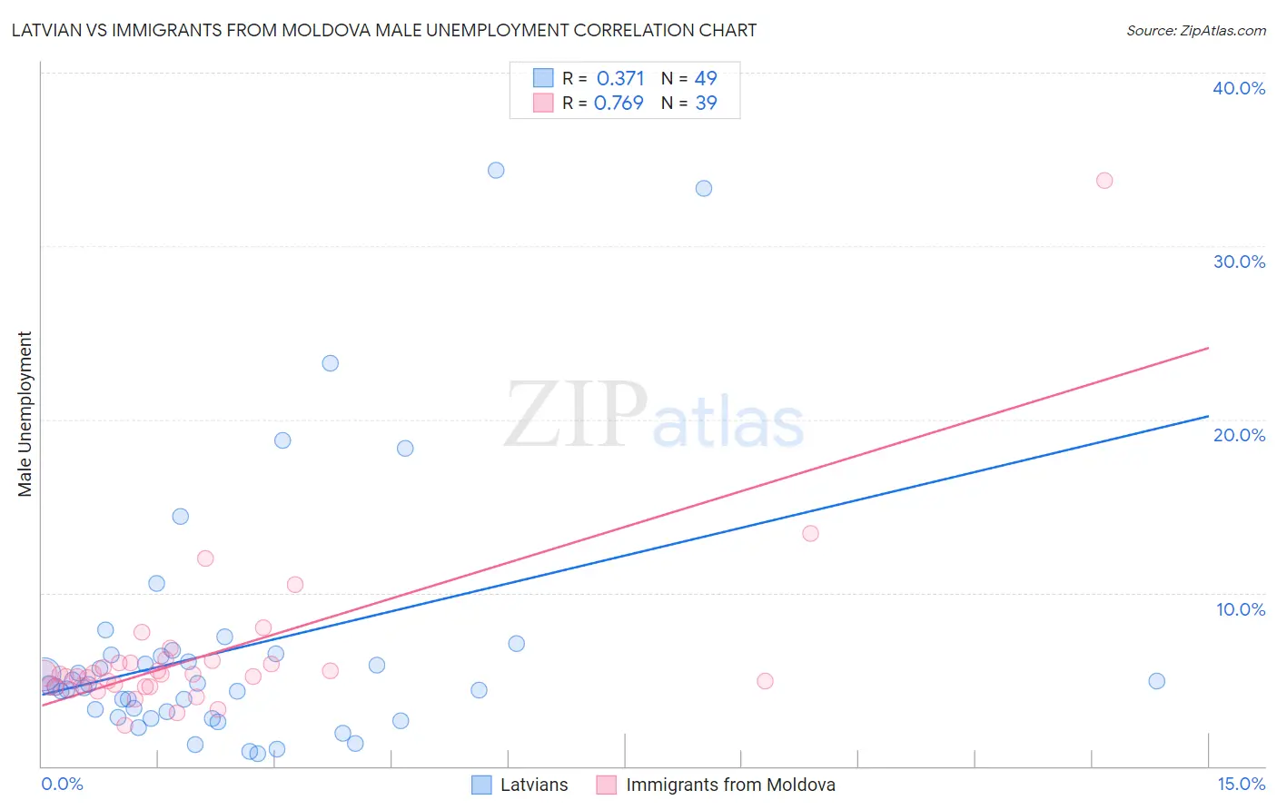 Latvian vs Immigrants from Moldova Male Unemployment