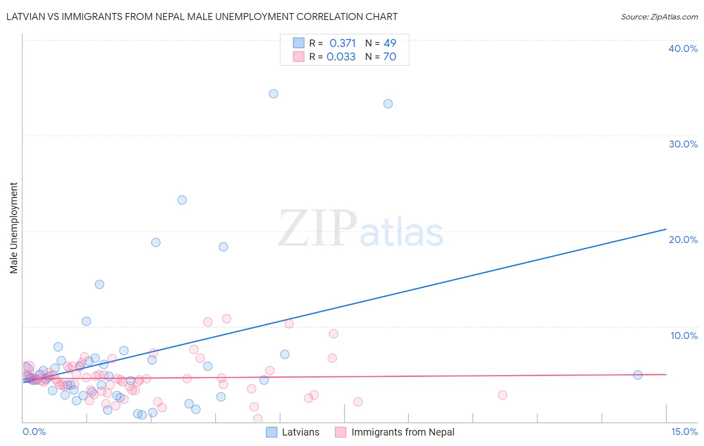 Latvian vs Immigrants from Nepal Male Unemployment