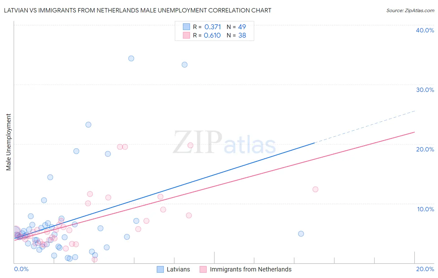 Latvian vs Immigrants from Netherlands Male Unemployment