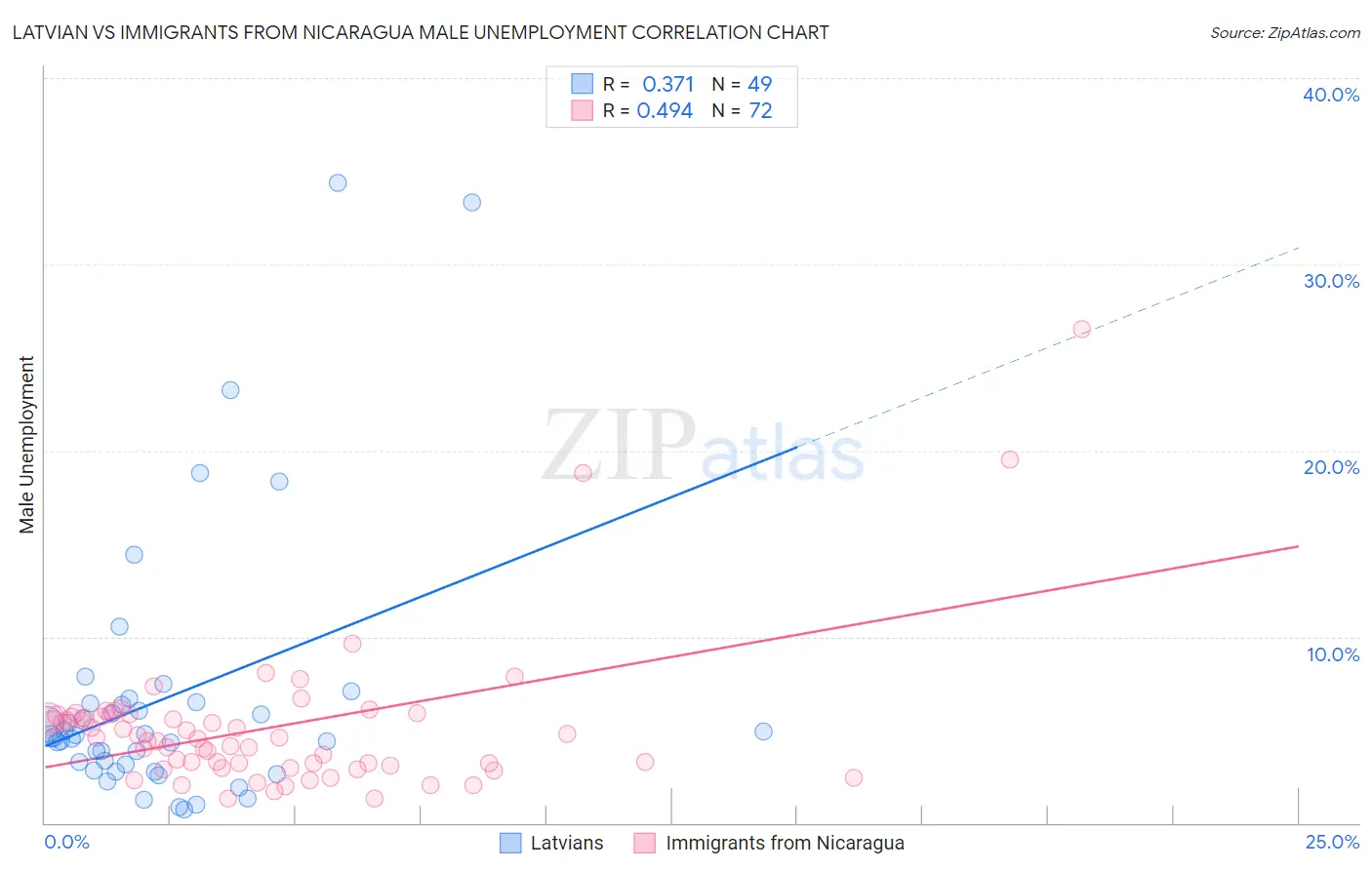Latvian vs Immigrants from Nicaragua Male Unemployment