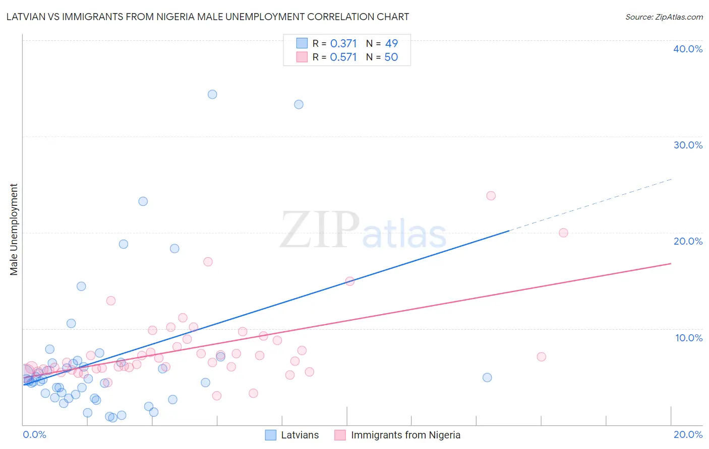 Latvian vs Immigrants from Nigeria Male Unemployment