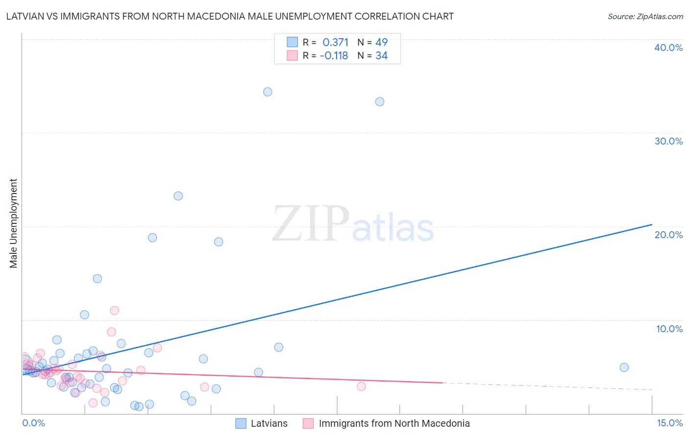 Latvian vs Immigrants from North Macedonia Male Unemployment