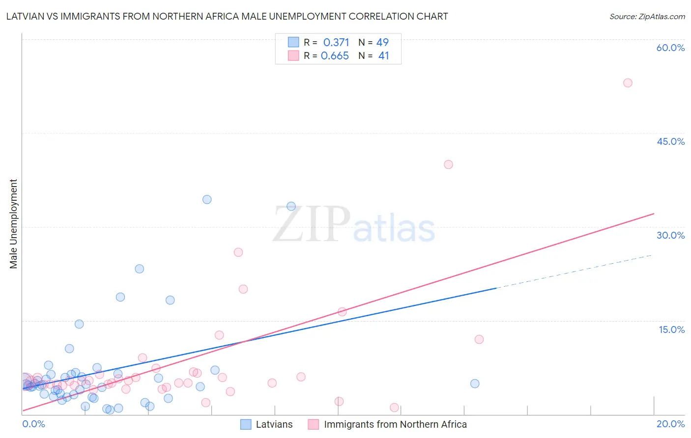 Latvian vs Immigrants from Northern Africa Male Unemployment